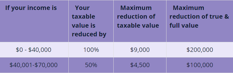 Homestead Property Tax Credit